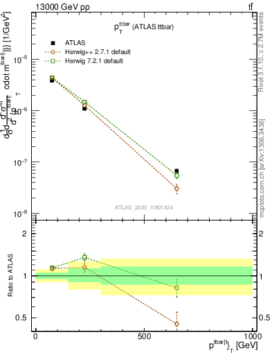Plot of ttbar.pt in 13000 GeV pp collisions