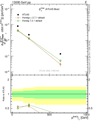 Plot of ttbar.pt in 13000 GeV pp collisions