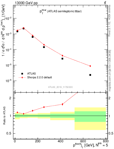 Plot of ttbar.pt in 13000 GeV pp collisions