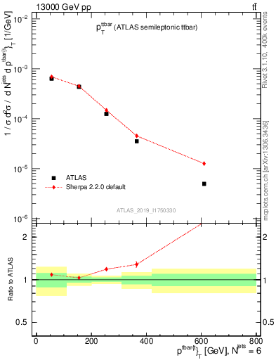 Plot of ttbar.pt in 13000 GeV pp collisions