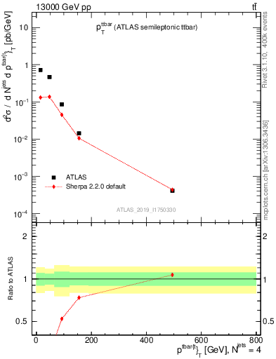 Plot of ttbar.pt in 13000 GeV pp collisions