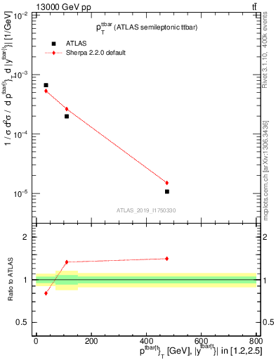 Plot of ttbar.pt in 13000 GeV pp collisions
