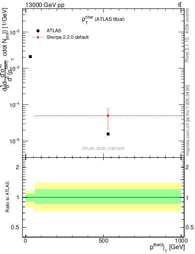Plot of ttbar.pt in 13000 GeV pp collisions