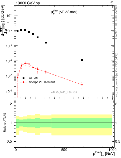 Plot of ttbar.pt in 13000 GeV pp collisions