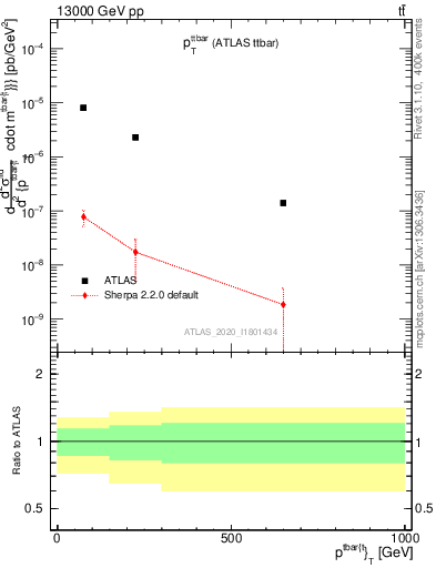 Plot of ttbar.pt in 13000 GeV pp collisions