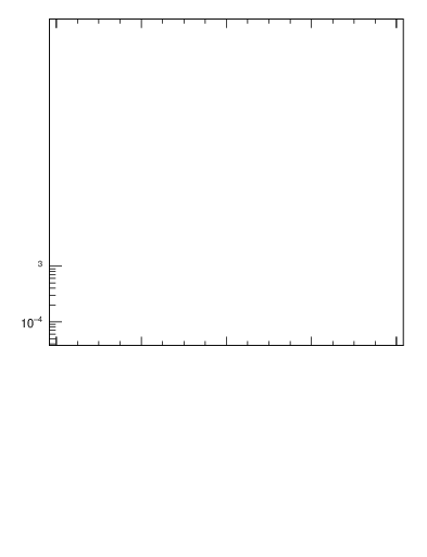 Plot of ttbar.pt in 13000 GeV pp collisions