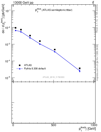Plot of ttbar.pt in 13000 GeV pp collisions