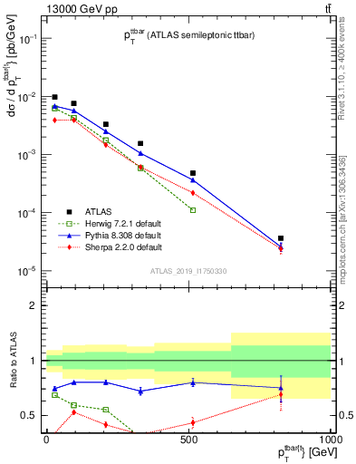 Plot of ttbar.pt in 13000 GeV pp collisions