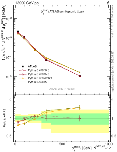 Plot of ttbar.pt in 13000 GeV pp collisions