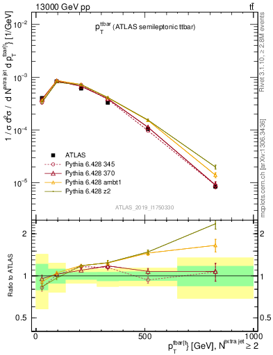 Plot of ttbar.pt in 13000 GeV pp collisions