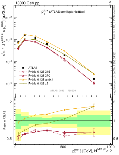Plot of ttbar.pt in 13000 GeV pp collisions