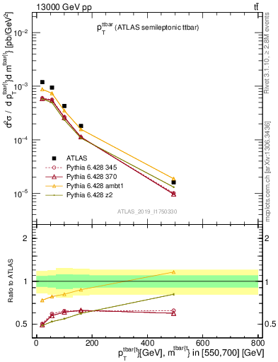 Plot of ttbar.pt in 13000 GeV pp collisions