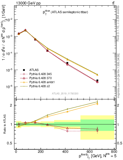 Plot of ttbar.pt in 13000 GeV pp collisions