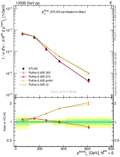 Plot of ttbar.pt in 13000 GeV pp collisions