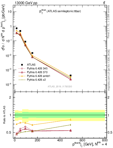Plot of ttbar.pt in 13000 GeV pp collisions