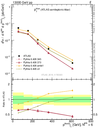 Plot of ttbar.pt in 13000 GeV pp collisions