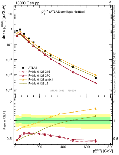 Plot of ttbar.pt in 13000 GeV pp collisions