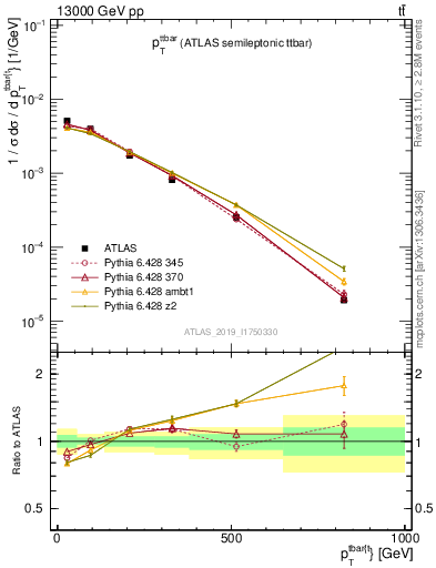Plot of ttbar.pt in 13000 GeV pp collisions