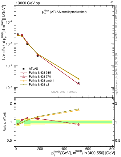 Plot of ttbar.pt in 13000 GeV pp collisions