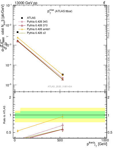 Plot of ttbar.pt in 13000 GeV pp collisions