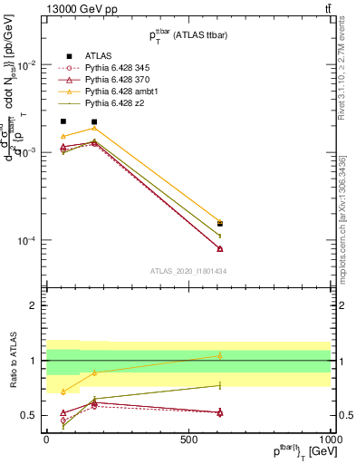 Plot of ttbar.pt in 13000 GeV pp collisions