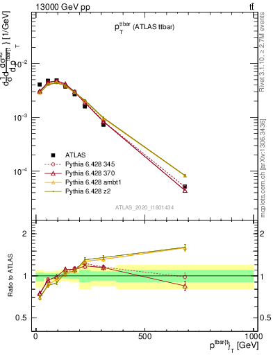 Plot of ttbar.pt in 13000 GeV pp collisions