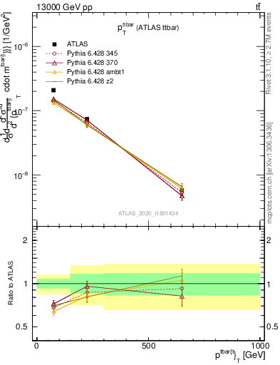 Plot of ttbar.pt in 13000 GeV pp collisions