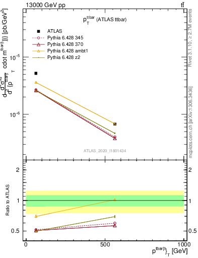 Plot of ttbar.pt in 13000 GeV pp collisions