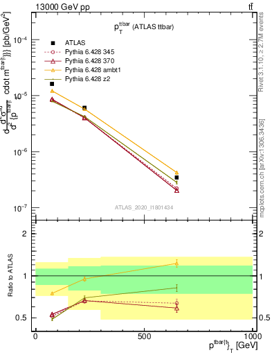 Plot of ttbar.pt in 13000 GeV pp collisions