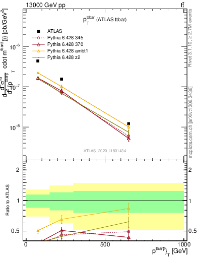 Plot of ttbar.pt in 13000 GeV pp collisions