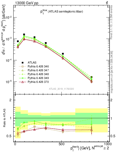Plot of ttbar.pt in 13000 GeV pp collisions