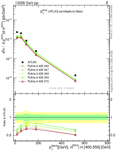 Plot of ttbar.pt in 13000 GeV pp collisions
