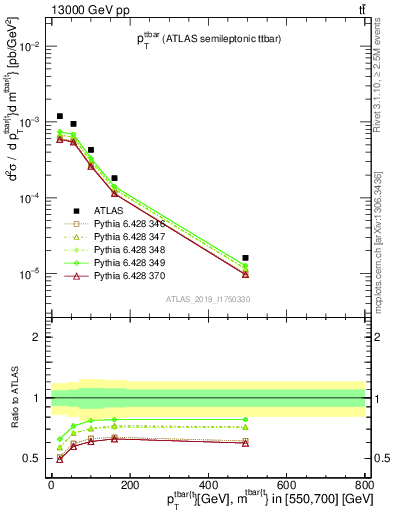 Plot of ttbar.pt in 13000 GeV pp collisions