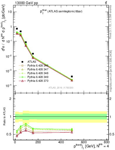 Plot of ttbar.pt in 13000 GeV pp collisions