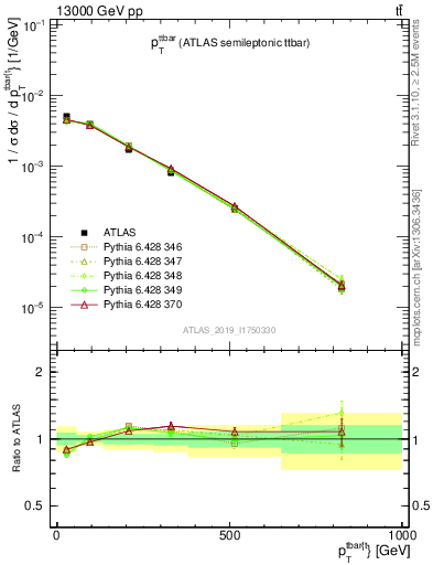 Plot of ttbar.pt in 13000 GeV pp collisions