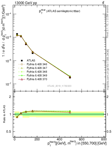 Plot of ttbar.pt in 13000 GeV pp collisions