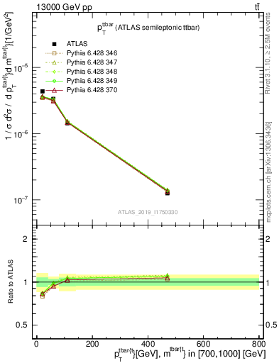Plot of ttbar.pt in 13000 GeV pp collisions