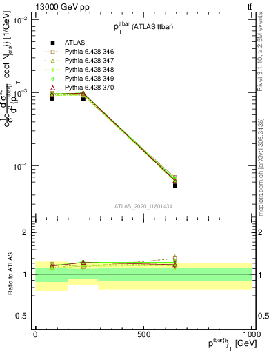 Plot of ttbar.pt in 13000 GeV pp collisions