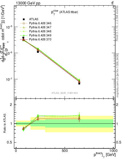 Plot of ttbar.pt in 13000 GeV pp collisions