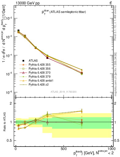 Plot of ttbar.pt in 13000 GeV pp collisions