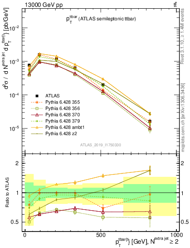 Plot of ttbar.pt in 13000 GeV pp collisions