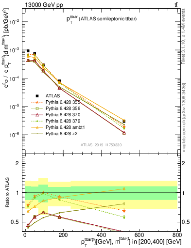 Plot of ttbar.pt in 13000 GeV pp collisions