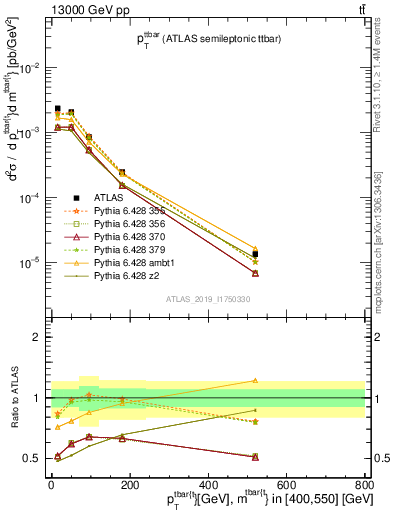 Plot of ttbar.pt in 13000 GeV pp collisions