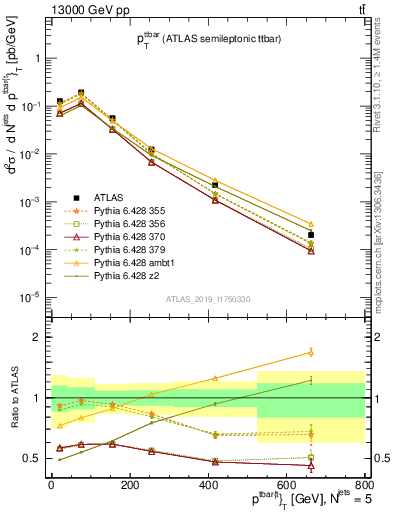 Plot of ttbar.pt in 13000 GeV pp collisions