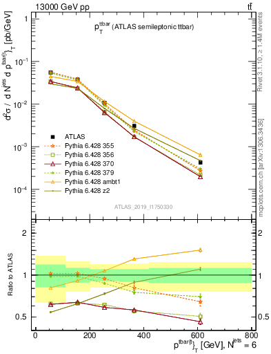 Plot of ttbar.pt in 13000 GeV pp collisions