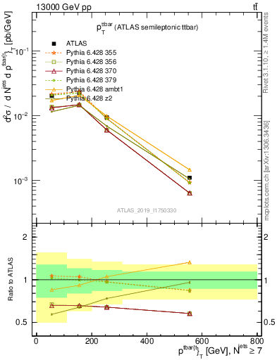 Plot of ttbar.pt in 13000 GeV pp collisions