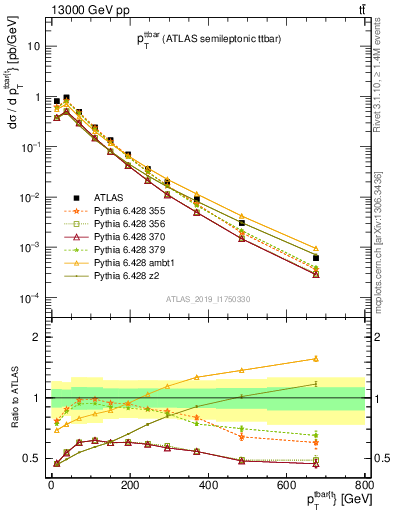Plot of ttbar.pt in 13000 GeV pp collisions