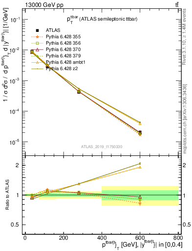 Plot of ttbar.pt in 13000 GeV pp collisions
