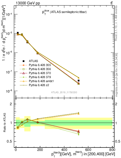 Plot of ttbar.pt in 13000 GeV pp collisions
