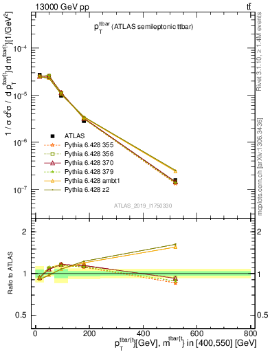 Plot of ttbar.pt in 13000 GeV pp collisions